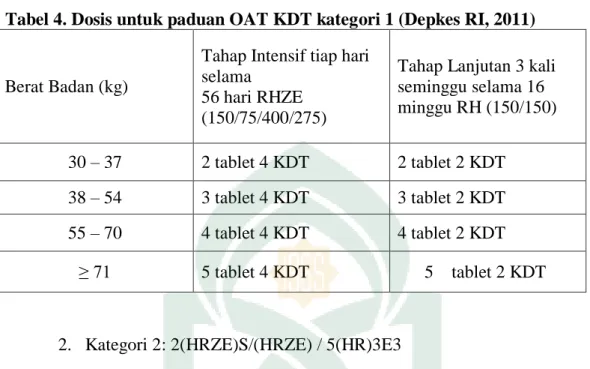 Tabel 4. Dosis untuk paduan OAT KDT kategori 1 (Depkes RI, 2011) 