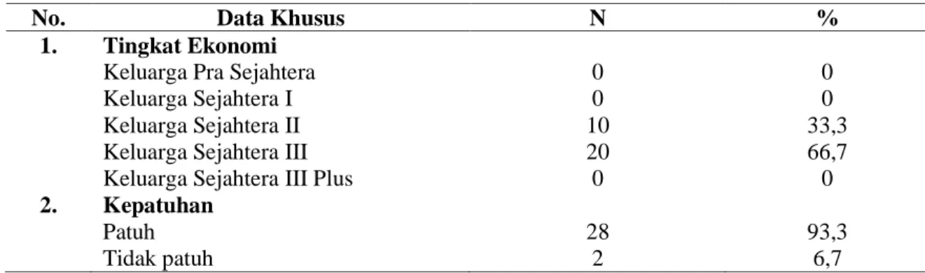 Tabel 3.   Distribusi  frekuensi  tabulasi  Silang    Hubungan  Tingkat  Ekonomi  dengan  Kepatuhan  Minum  Obat  Penderita  TB  Paru  BTA  Positif  di  Wilayah  Kerja  Puskesmas  Cukir  Kabupaten Jombang pada tangal 30 Maret-28 april 2016 