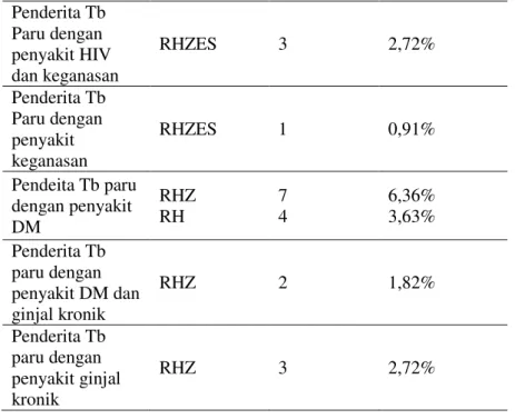 Gambar 6 Lama raw Komplikasi y pneumothorax, 15,45% hepatitis, 7,27% pend70050100 1-2 minggu &lt;1PersentaseLama ra 19.1 15.4514.5 0510152025Persentase Ko RHZES 3 2,72%RHZES10,91%RHZRH746,36%3,63%RHZ21,82%RHZ32,72%