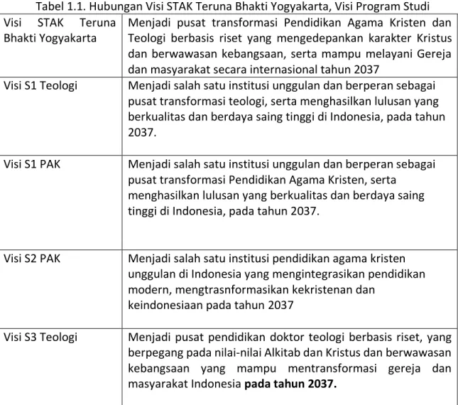 Tabel 1.1. Hubungan Visi STAK Teruna Bhakti Yogyakarta, Visi Program Studi  Visi  STAK  Teruna 