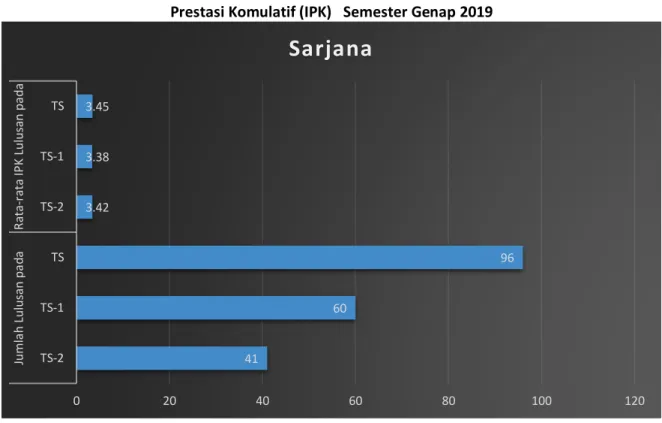 Tabel 4.2.  Profil Mahasiswa Berdasarkan Perolehan Indeks  Prestasi Komulatif (IPK)   Semester Genap 2019 