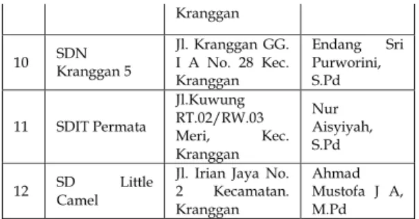 Tabel  1  Daftar  Jumlah  Kepala  sekolah  Gugus  Sekolah  03  Kecamatan  Prajuritkulon  dan  Gugus  Sekolah  01  Kecamatan  Kranggan  Kota Mojokerto 