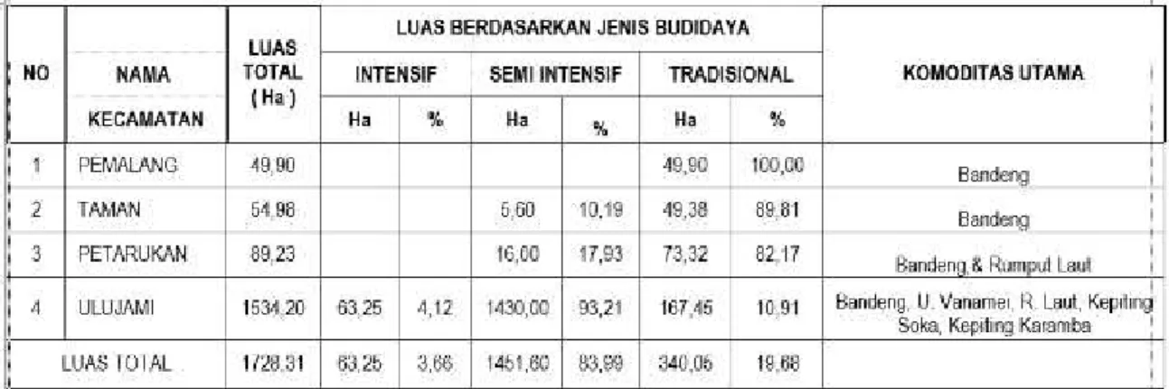 Tabel 3. Data Luasan Tambak Eksisting Kabupaten Pemalang 