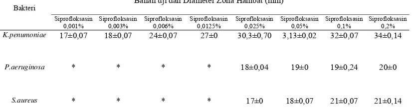 Tabel 5. Hasil Uji Pendahuluan Konsentrasi Ekstrak Etanol Daun Sirih Merah terhadap Bakteri S.aureus, P.aeruginosa, dan K.pneumoniae 