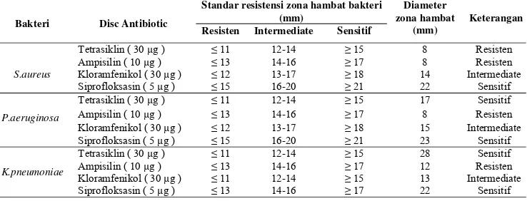 Tabel 4. Hasil Uji Sensitivitas Bakteri S.aureus, P.aeruginosa, dan K.pneumoniae Terhadap Antibiotik 