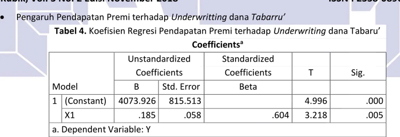 Tabel 5.Koefisien Regresi Hasil Investasi terhadap Underwriting dana Tabaru’  Coefficients a Model  Unstandardized Coefficients  Standardized Coefficients  T  Sig