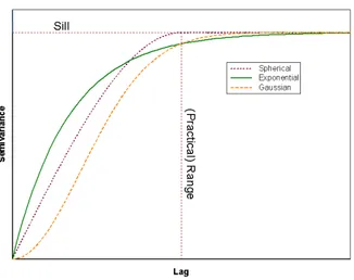 Gambar 2. Model Semivariogram Teoritis  2.4.        Ordinary Indicator Kriging 