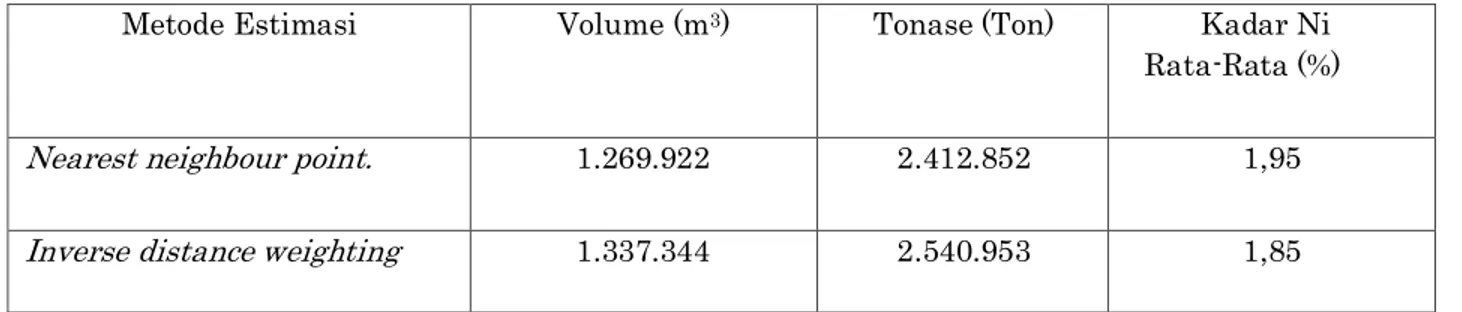 Tabel 4.1 Hasil estimasi sumberdaya dengan menggunakan metode Nearest neighbour point  Metode Estimasi  Volume (m 3 )  Tonase (Ton)  Kadar Ni 