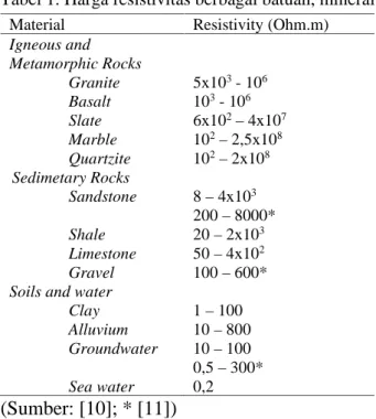 Tabel 1. Harga resistivitas berbagai batuan, mineral