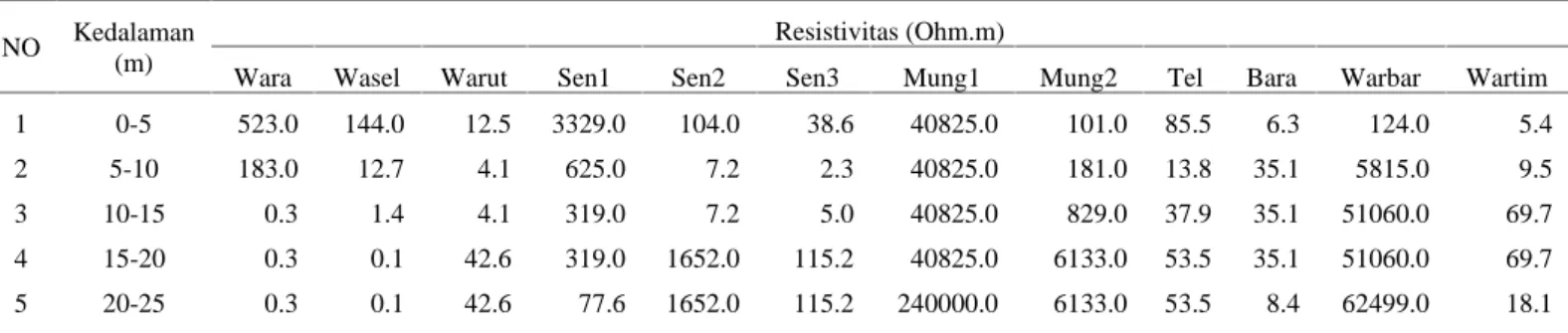 Tabel 2. Harga resistivitas setiap titik pengukuran pada berbagai kedalaman