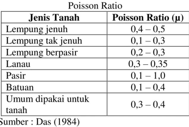 Tabel 1. Hubungan antara jenis tanah dan  Poisson Ratio 