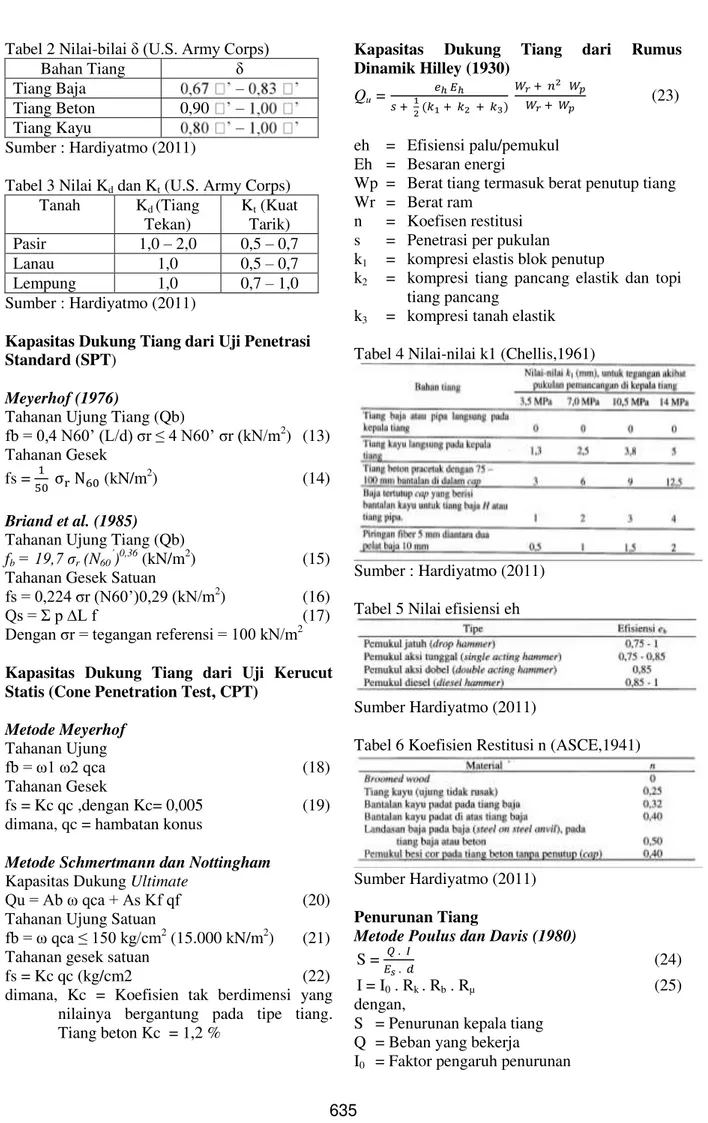 Tabel 3 Nilai K d  dan K t  (U.S. Army Corps)  Tanah  K d  (Tiang  Tekan)  K t  (Kuat Tarik)  Pasir  1,0 – 2,0  0,5 – 0,7  Lanau  1,0  0,5  – 0,7  Lempung  1,0  0,7  – 1,0  Sumber : Hardiyatmo (2011) 
