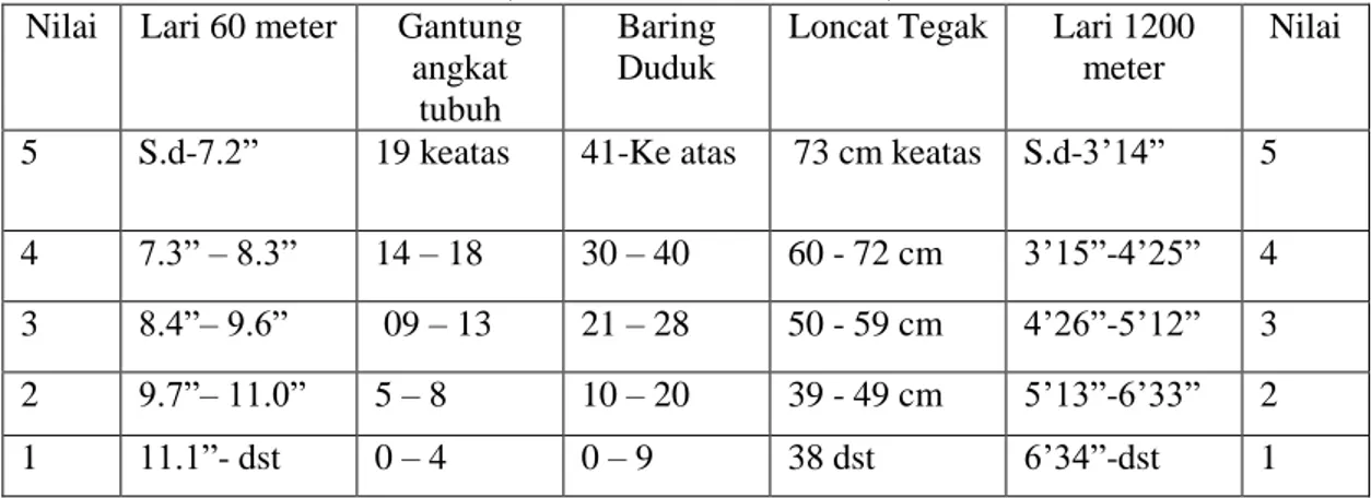 Tabel  norma  dan  tabel  nilai  yang  digunakan  adalah  tabel  nilai  dan  tabel  norma  yang  sesuai  dalam  tes  kesegaran  jasmani  Indonesia