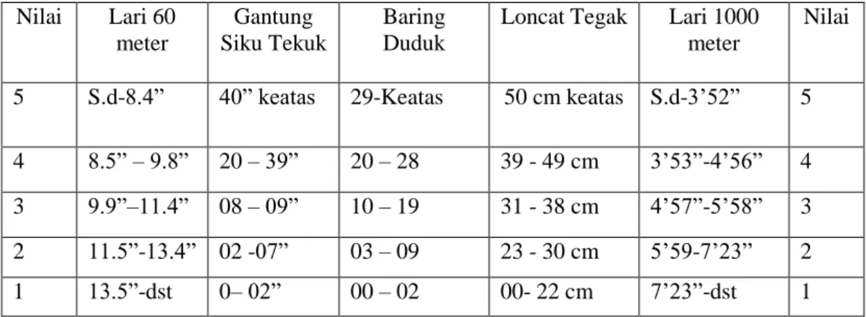 Tabel 2. Nilai Tes Tesegaran Jasmani Indonesia untuk Anak Usia 16-19 Tahun  Putri (Kemendiknas, 2010: 28)  Nilai  Lari 60  meter  Gantung  Siku Tekuk  Baring Duduk 