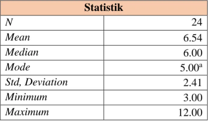 Tabel 5. Deskriptif Statistik Kualitas Tidur Siswa  Statistik  N  24  Mean  6.54  Median  6.00  Mode  5.00 a Std, Deviation  2.41  Minimum  3.00  Maximum  12.00 