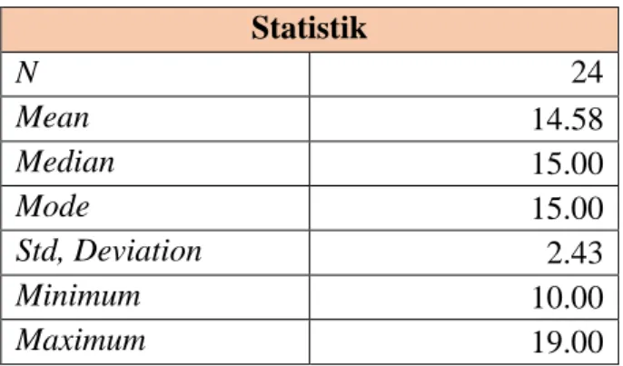 Tabel 7. Deskriptif Statistik Kebugaran Jasmani Siswa  Statistik  N  24  Mean  14.58  Median  15.00  Mode  15.00  Std, Deviation  2.43  Minimum  10.00  Maximum  19.00 