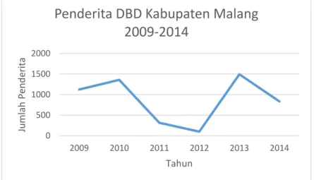 Gambar 1.1 Grafik Penderita DBD 2009-2014 