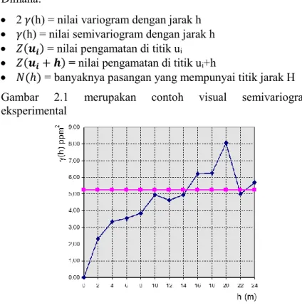 Gambar 2.1 Semivariogram Eksprimental 