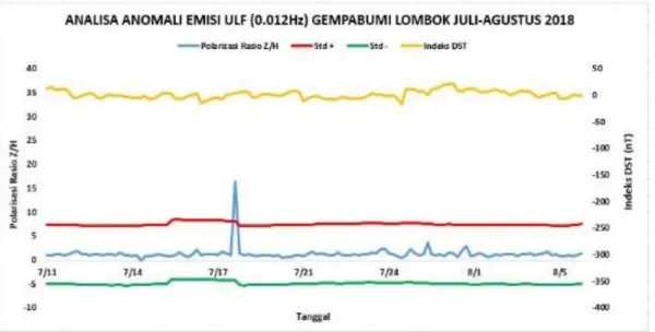 Gambar 3. Grafik anomali emisi ULF frekuensi 0,012 Hz untuk Gempabumi 5  Agustus 2018 dengan sensor Lemi-30 di Stasiun Klimatologi Jembrana  3.2  Hasil Peta dari Anomali ULF   
