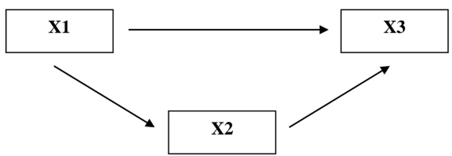 Gambar 2. Model Hipotetik Penelitian 