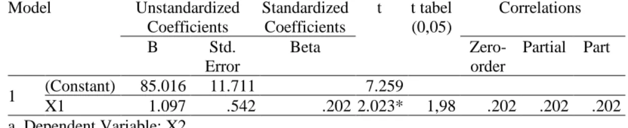 Tabel 1. Tabel Koefisien Korelasi dan Koefisien Jalur X1 terhadap X2  Model  Unstandardized  Coefficients  Standardized Coefficients  t  t tabel (0,05)  Correlations  B  Std