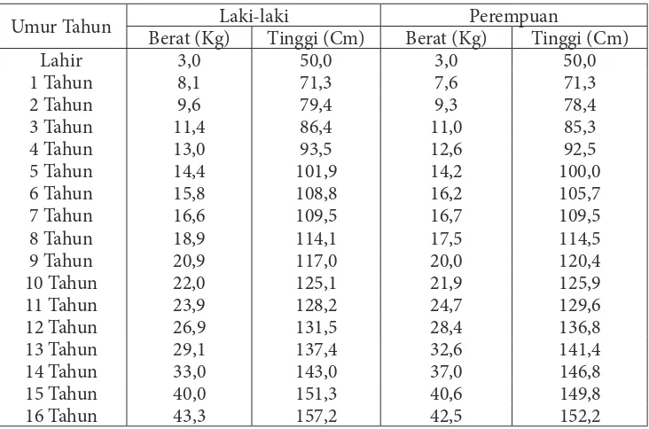 Tabel 1: Hubungan antara umur, berat badan, dan tinggi badan(untuk anak di Indonesia)