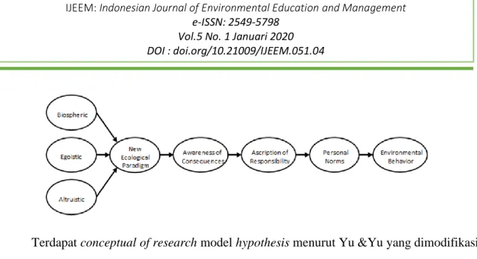 Gambar 2. Gambar 1. VBN model for environmental behavior 