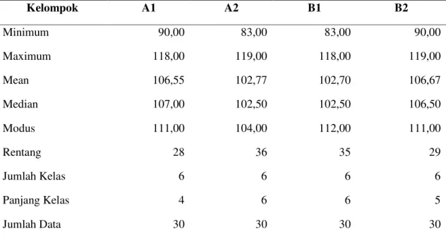 Tabel 2. Deskriptif Data Seluruh Kelompok Wawasan Lingkungan   pada A1, A2, B1,  dan B2  Kelompok  A1  A2  B1  B2  Minimum   90,00  83,00  83,00  90,00  Maximum  118,00  119,00  118,00  119,00  Mean   106,55  102,77  102,70  106,67  Median   107,00  102,50
