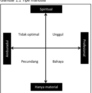 Gambar 1.1 Tipe manusia 