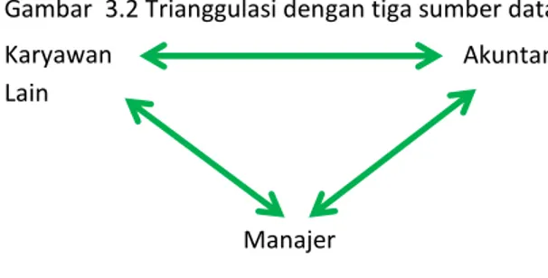 Gambar  3.2 Trianggulasi dengan tiga sumber data 