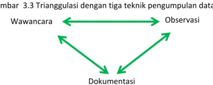 Gambar  3.3 Trianggulasi dengan tiga teknik pengumpulan data 