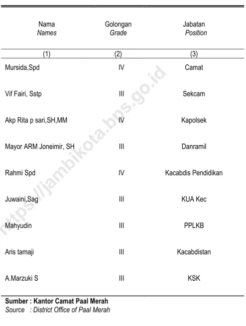 Tabel 2.2  Nama-nama Pejabat Pemerintahan di Kecamatan Paal merah 2017  Table 2.2  Names of  Government Officials in Paal merah District  2017 