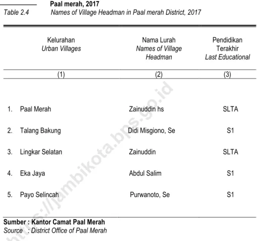 Tabel 2.4  Nama-nama Lurah dan Tingkat Pendidikan Terakhir di Kecamatan  Paal merah, 2017 
