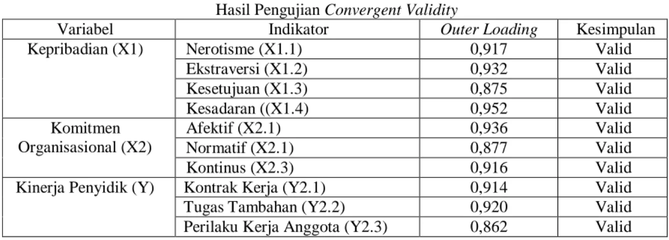 Tabel 2. Nilai Validitas Instrumen Variabel Penelitian  Hasil Pengujian Convergent Validity  