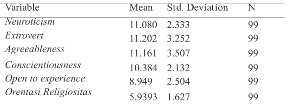 Tabel 1. Deskripsi data penelitian