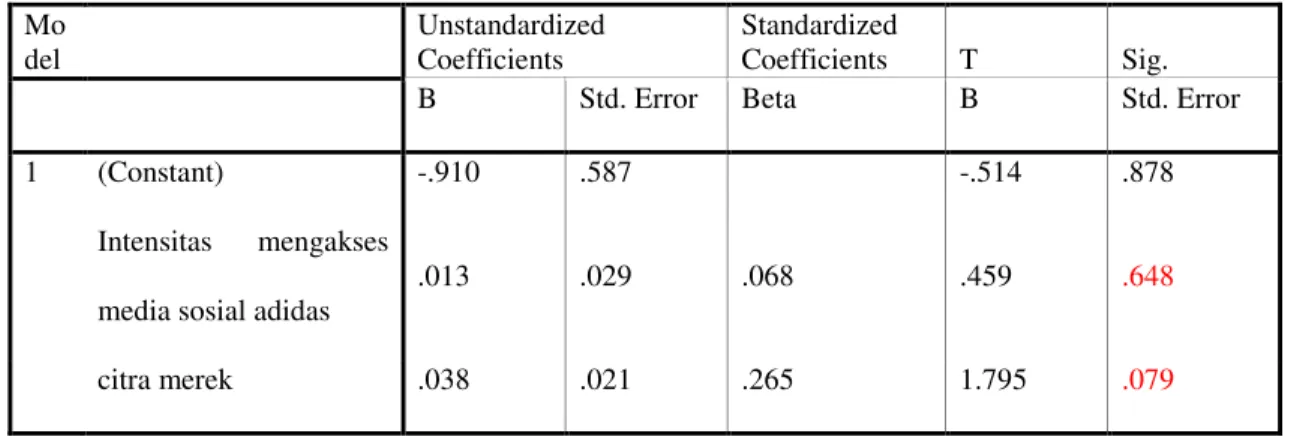 Tabel diatas merupakan tabel hasil uji analisis regresi yang dilakukan untuk mengetahui  ada  atau  tidaknya  pengaruh  antara  variabel  intensitas  mengakses  media  sosial  adidas  dan  citra  merek sebagai variabel independen terhadap keputusan pembeli