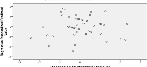 Gambar 5.3. Scatterplot  Sumber : Lampiran 3 