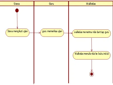 Gambar 4.2 : Activity diagram Penilaian yang sedang berjalan di SDN Pajagalan 