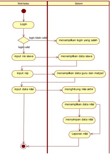 Gambar 4.5 Activity Diagram Penilaian yang diusulkan 