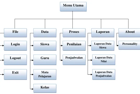 Gambar 4.12 Struktur Menu 