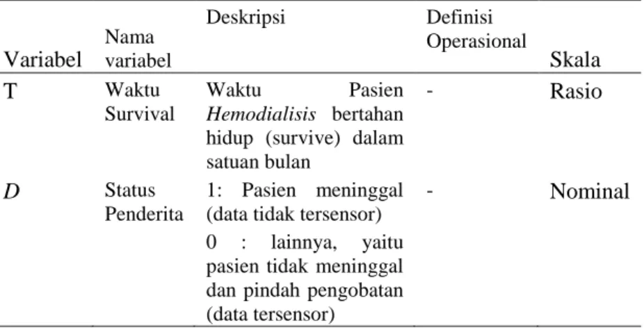 Tabel 3.1 Variabel Dependen Penelitian 