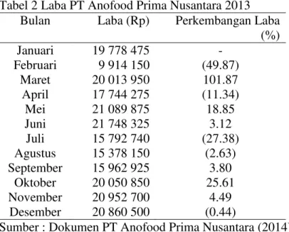Tabel 2 Laba PT Anofood Prima Nusantara 2013  Bulan  Laba (Rp)  Perkembangan Laba 