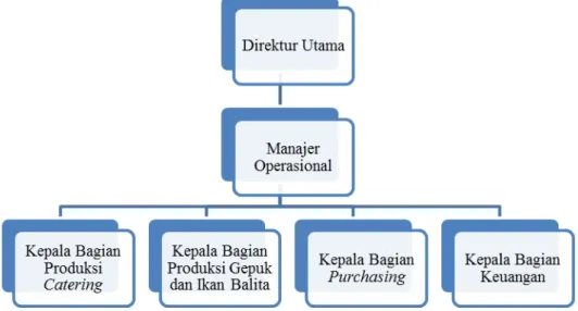 Gambar 2 Struktur Organisasi PT Anofood Prima Nusantara Tahun 2013 