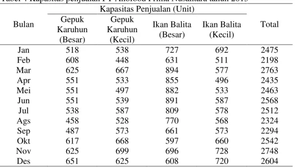 Tabel 4 Kapasitas penjualan PT Anofood Prima Nusantara tahun 2013 