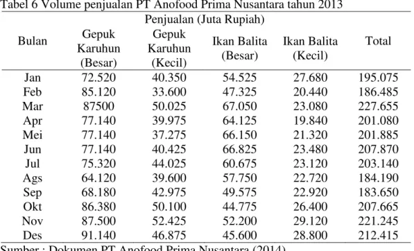 Tabel 6 Volume penjualan PT Anofood Prima Nusantara tahun 2013 
