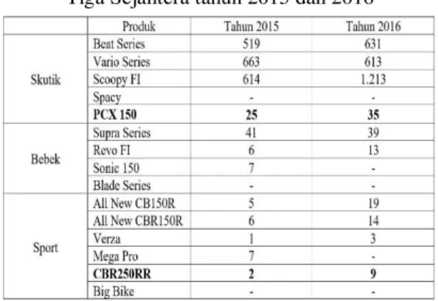 Tabel 2. Data Penjualan Sepeda Motor PT Enam  Tiga Sejahtera tahun 2015 dan 2016 
