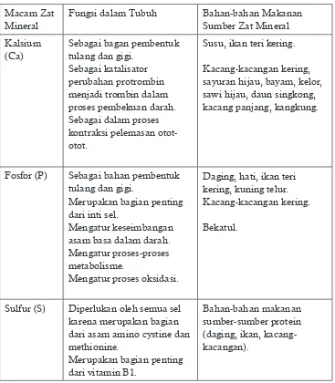 Tabel 1 : Fungsi dan sumber zatmineral