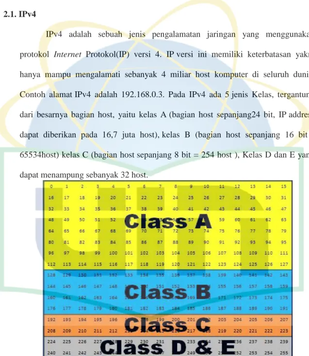 Gambar 2.1 Kelas dalam IPv4 