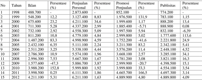 Tabel  2:  Anggaran  biaya  Bauran  Promosi  terhadap  Rokok  Sampoerna  A-Mild di  kota Padang (Rupiah)