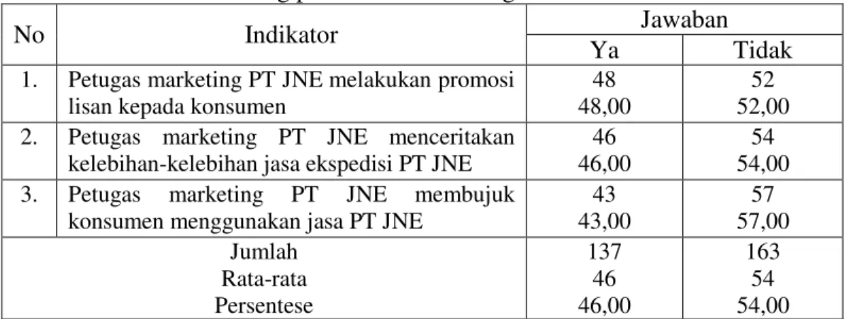 Tabel III.1. Personal Selling pada PT JNE Cabang Pekanbaru 
